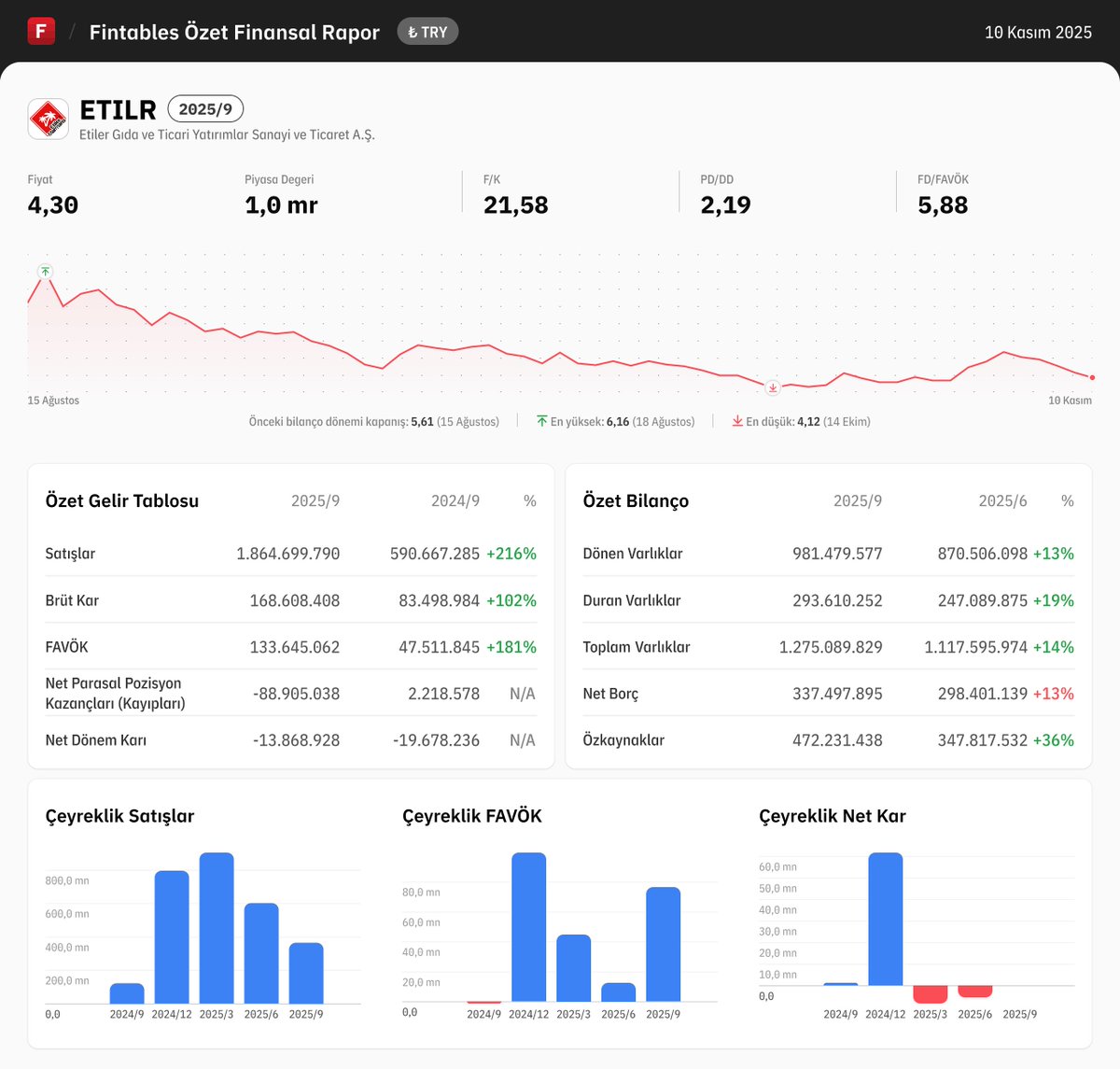 $ETILR 2025/9 finansal tabloları açıklandı. 

Detaylı analiz için: fintables.com/sirketler/ETILR

Mobilde incelemek için: app.adjust.com/b8veq3c #ETILR