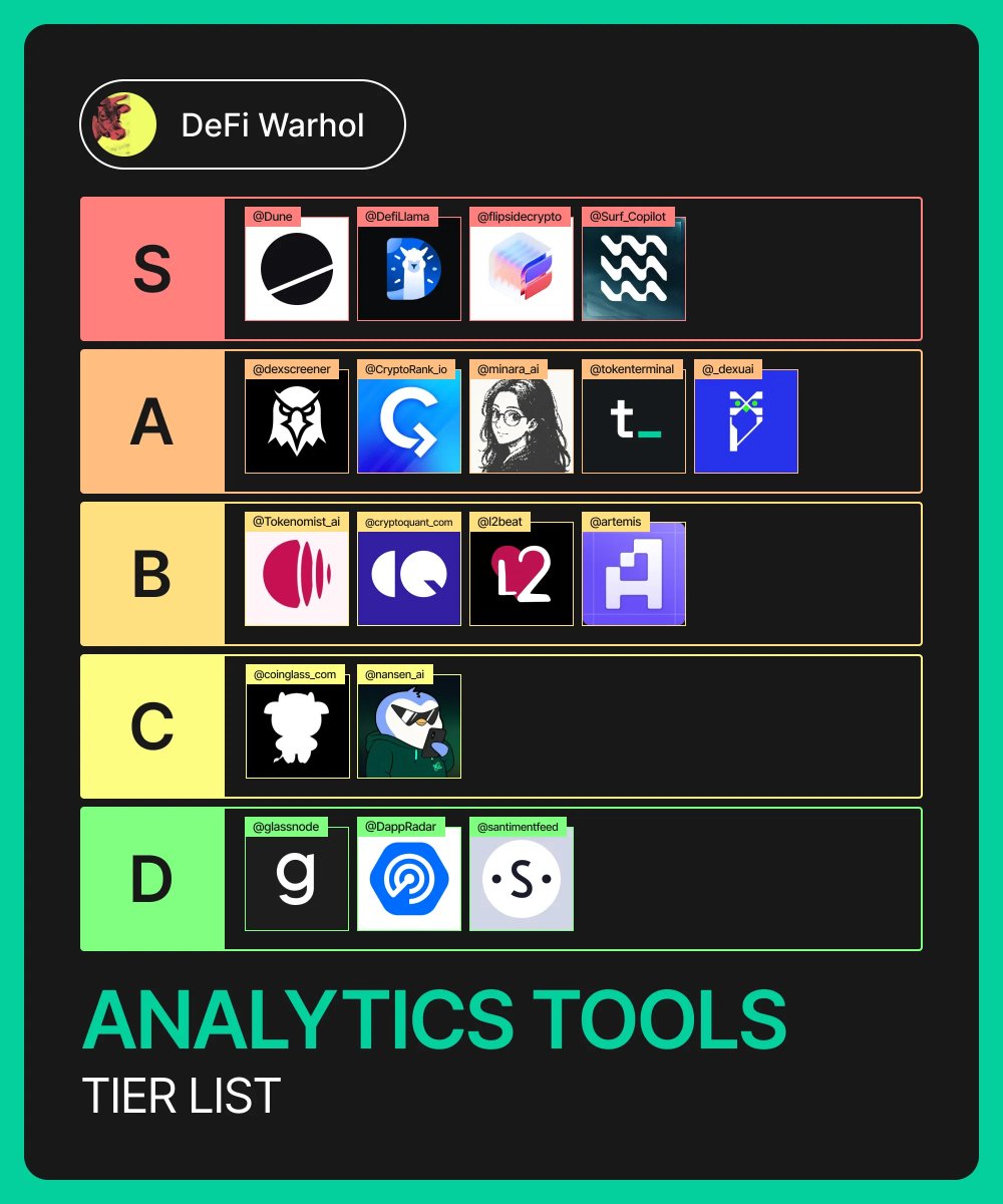 Defi_Warhol's tweet image. DeFi Analytics Tools Tier List 🧵

S:

@dune: Onchain data platform where you query with SQL and build/share custom dashboards across 100+ chains.

@DefiLlama: Aggregator for DeFi metrics across chains and protocols. Best for the default macro dashboard to compare protocols &amp;amp;…