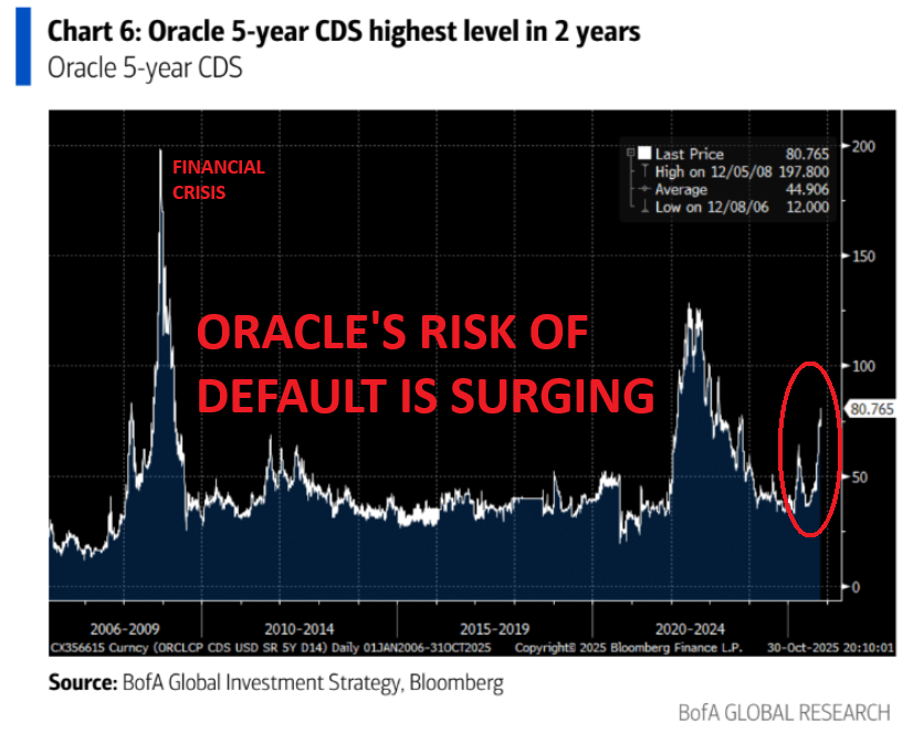 Line chart titled Chart 5-Year CDS highest level in years shows Oracle 5-Year CDS spread in basis points from 2015 to late 2024 with a sharp surge to 81.75 in recent months marked by a red circle and text Oracle's risk of default is surging. Blue shaded area indicates financial crisis period. Y-axis ranges from 0 to 100 basis points X-axis displays years. Source BofA Global Investment Strategy Bloomberg at bottom.
