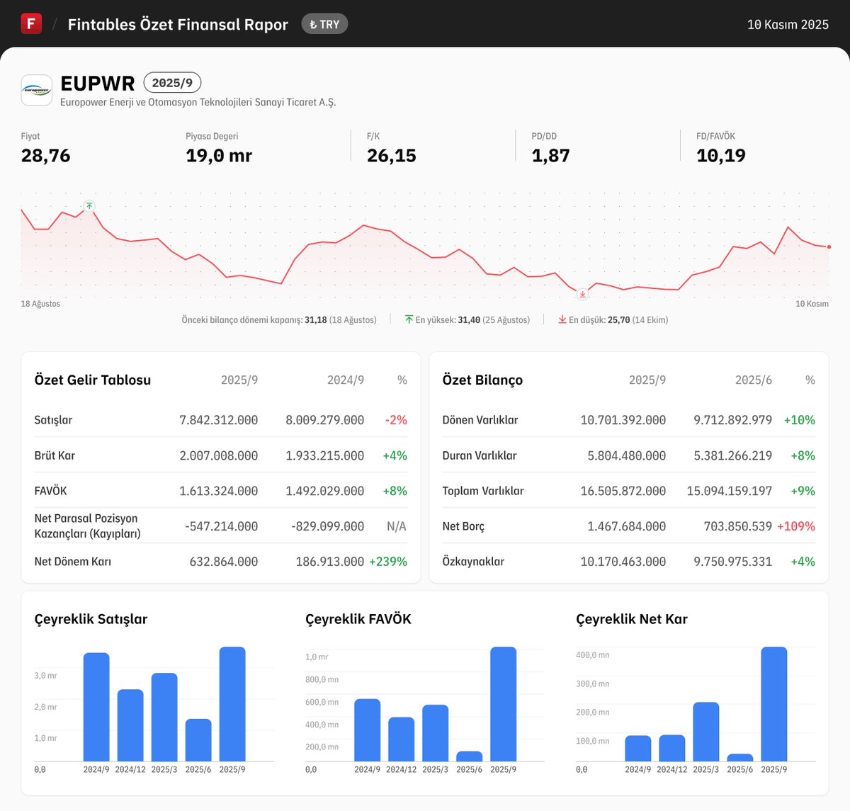 $EUPWR 2025/9 finansal tabloları açıklandı. 

Detaylı analiz için: fintables.com/sirketler/EUPWR

Mobilde incelemek için: app.adjust.com/b8veq3c #EUPWR #BIST100
