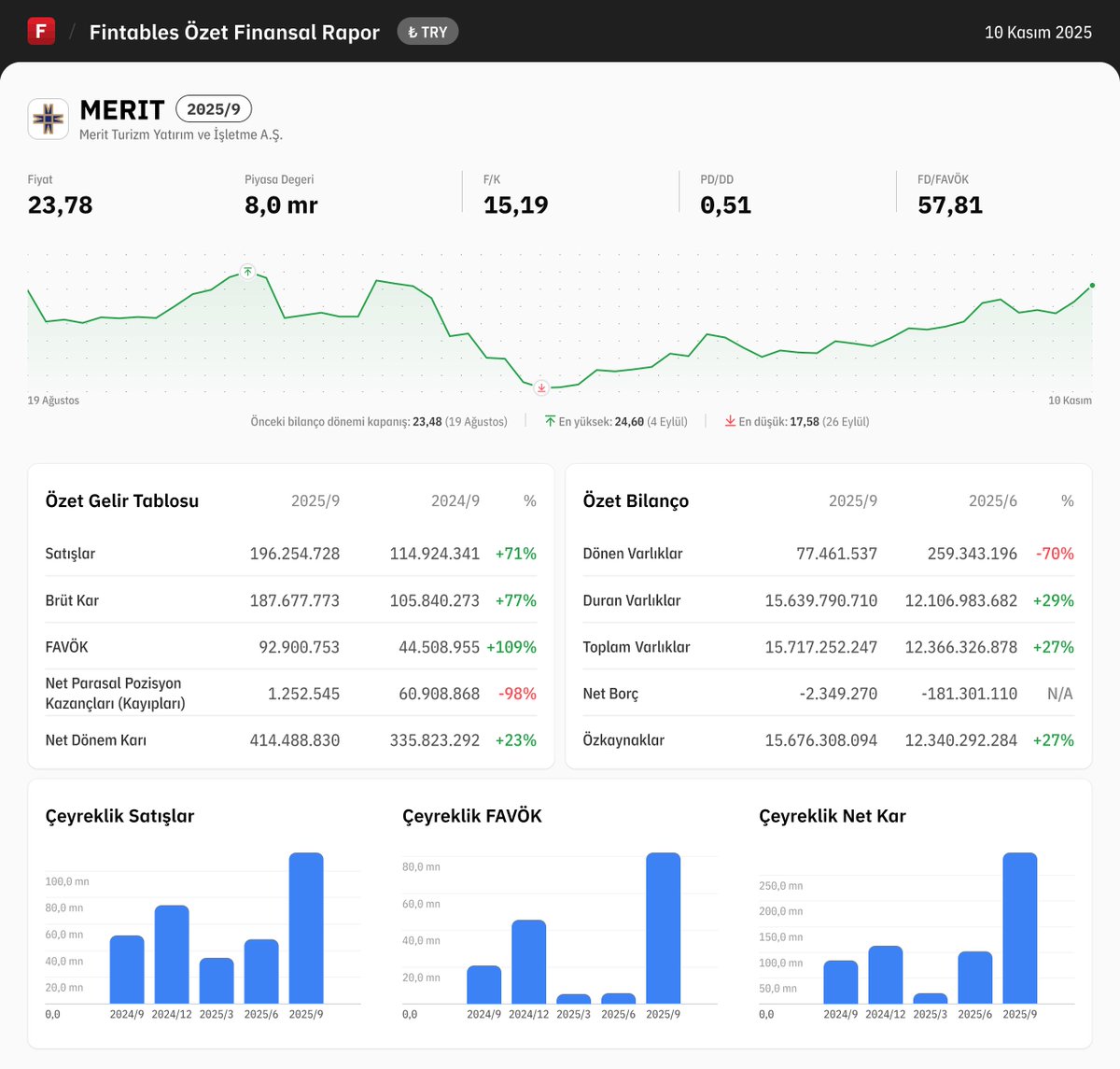 $MERIT 2025/9 finansal tabloları açıklandı. 

Detaylı analiz için: fintables.com/sirketler/MERIT

Mobilde incelemek için: app.adjust.com/b8veq3c #MERIT