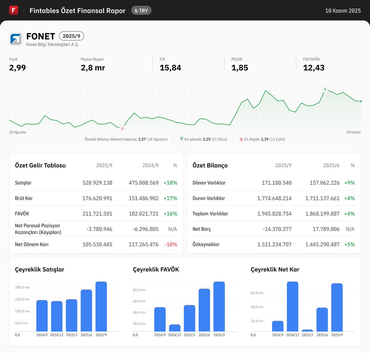 $FONET 2025/9 finansal tabloları açıklandı. 

Detaylı analiz için: fintables.com/sirketler/FONET

Mobilde incelemek için: app.adjust.com/b8veq3c #FONET