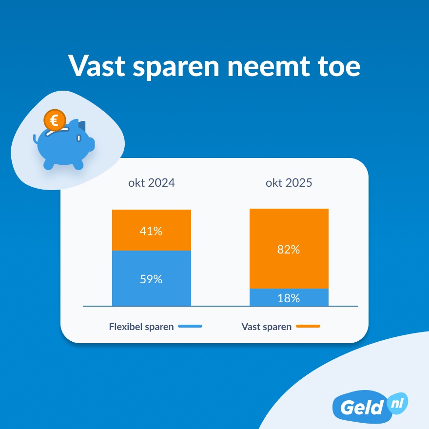 Geld_nl's tweet photo. Goed nieuws: de depositorente is aan het stijgen. Lees hier waarom de rente op deposito’s stijgt en hoe je hier als spaarder maximaal van profiteert https://t.co/tScUyTITGe https://t.co/v2EbxFdy5Q