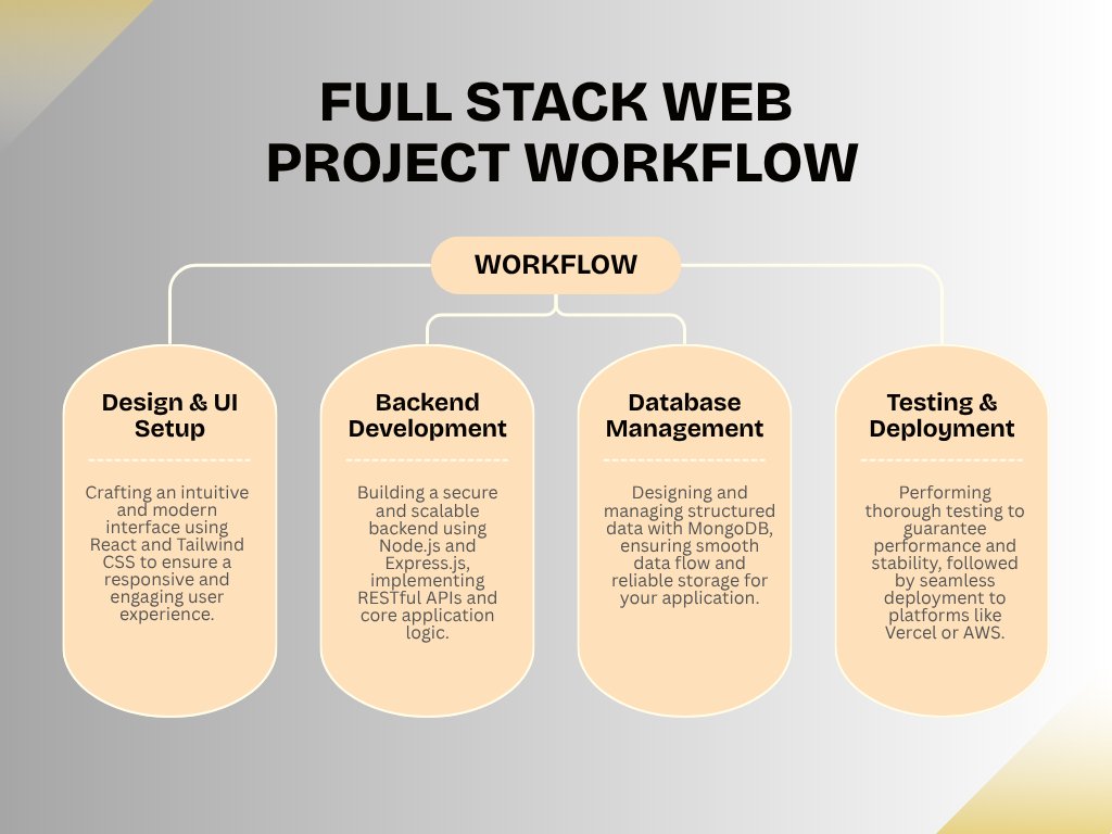 DevTeenTech's tweet image. Full Stack Web Project Workflow 

Website:team-devteen.vercel.app

#project #Workflow  #FullStackDeveloper #fullstackwebdevelopment #fullstackchallenge #fullstackjavascript #fullstackwebsitedevelopment