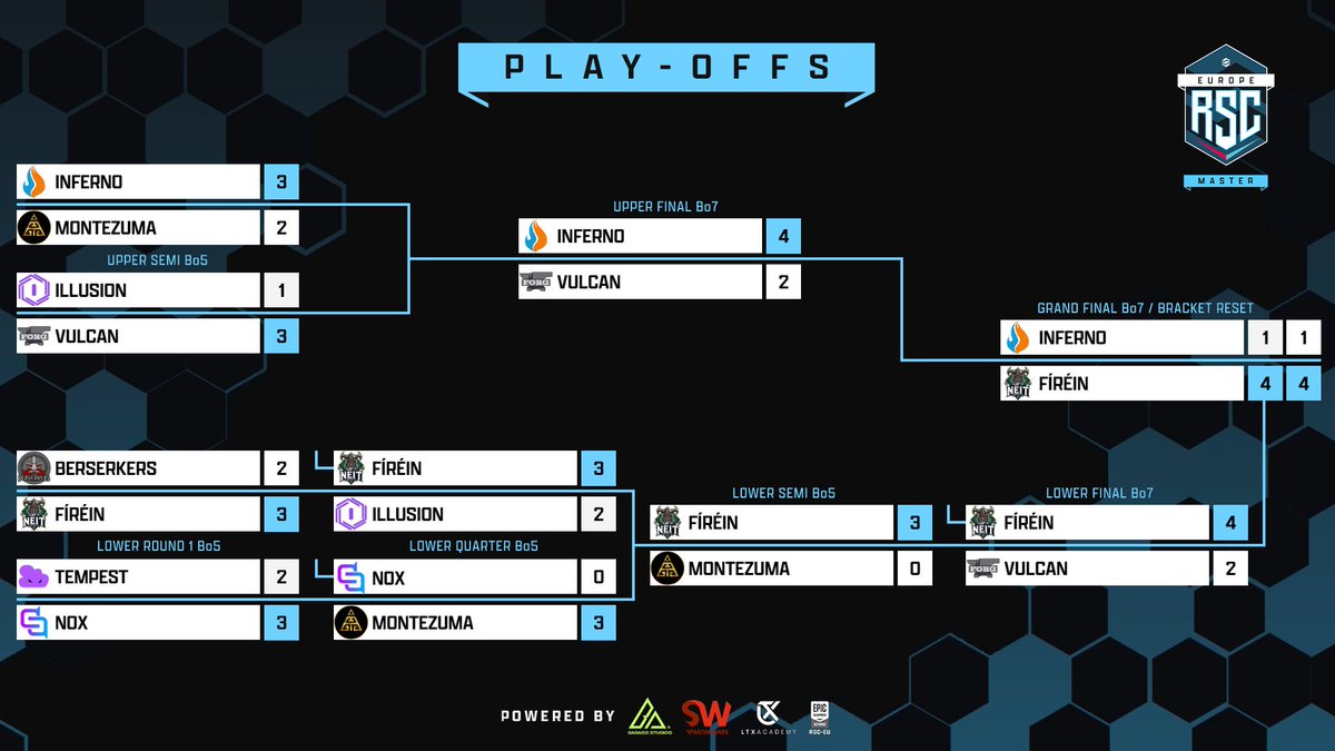 RSC_EU's tweet image. Fíréin extinguish the competition! 🤯

The £400 Master Play-Offs played out on yesterday with an unpredicted winner from the Lower Bracket! 🔥 

@neitesports_irl secure a title win in their debut season despite a 20th place Franchise Standing! 🏆