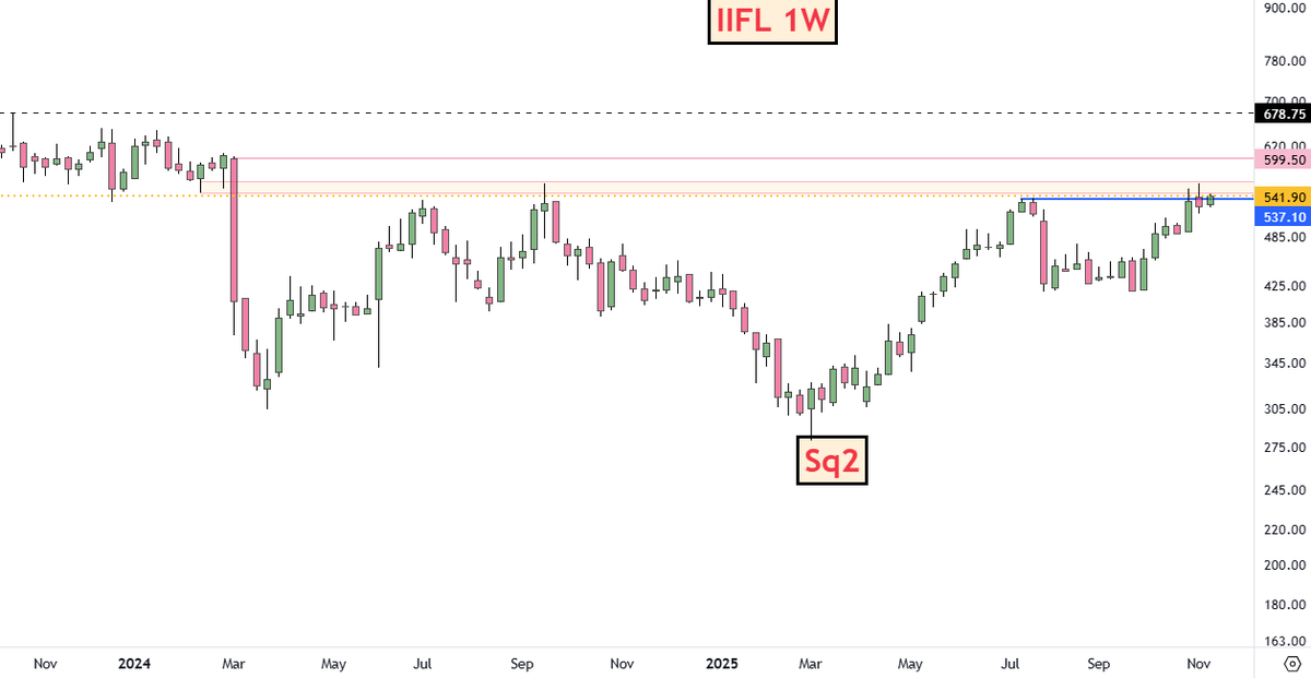adi408b's tweet image. 👉Few potential upside stocks 10/11 👇

#BHEL 273
#IMFA 1322
#KMEW 2867
#JAINREC 411
#IIFL 541
#SAIL 144

Disc: No Recommendation !! #Trading #StocksInFocus #StockMarket #Swingtrading