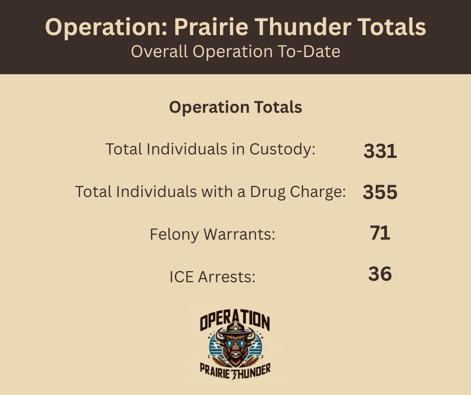 Operation: Prairie Thunder is delivering results. Together with our law enforcement partners, we’re keeping South Dakota strong, safe, and free.