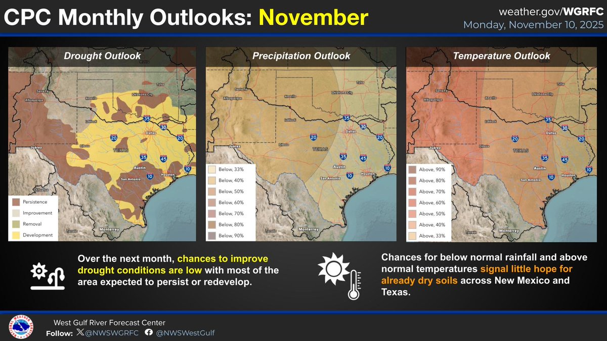 Climate Prediction Center (CPC) outlooks for November suggest chances for improved drought conditions are slim over the next month. #txwx #nmwx #drought
