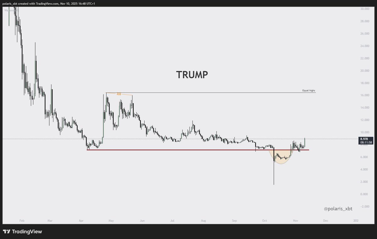polaris_xbt's tweet image. $TRUMP

Range low reclaim and clear skies above.
x.com/polaris_xbt/st…