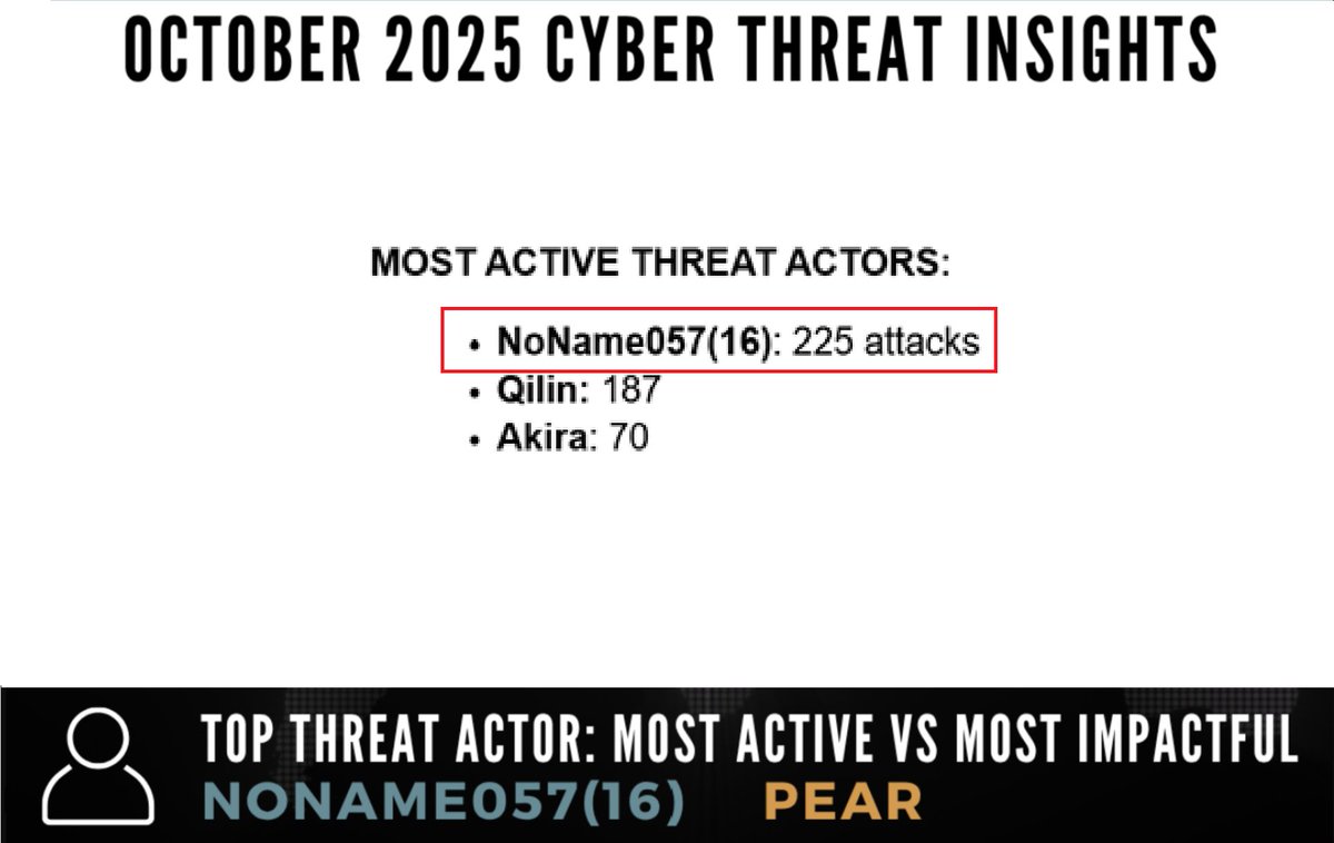 Noname05716's tweet image. ⚡️We top the list of the most active threat actors in October, according to the @H4ckmanac agency🦾 t.me/nnm05716englis…

#FuckEastwood #TimeOfRetribution #NoName057 #NoName05716