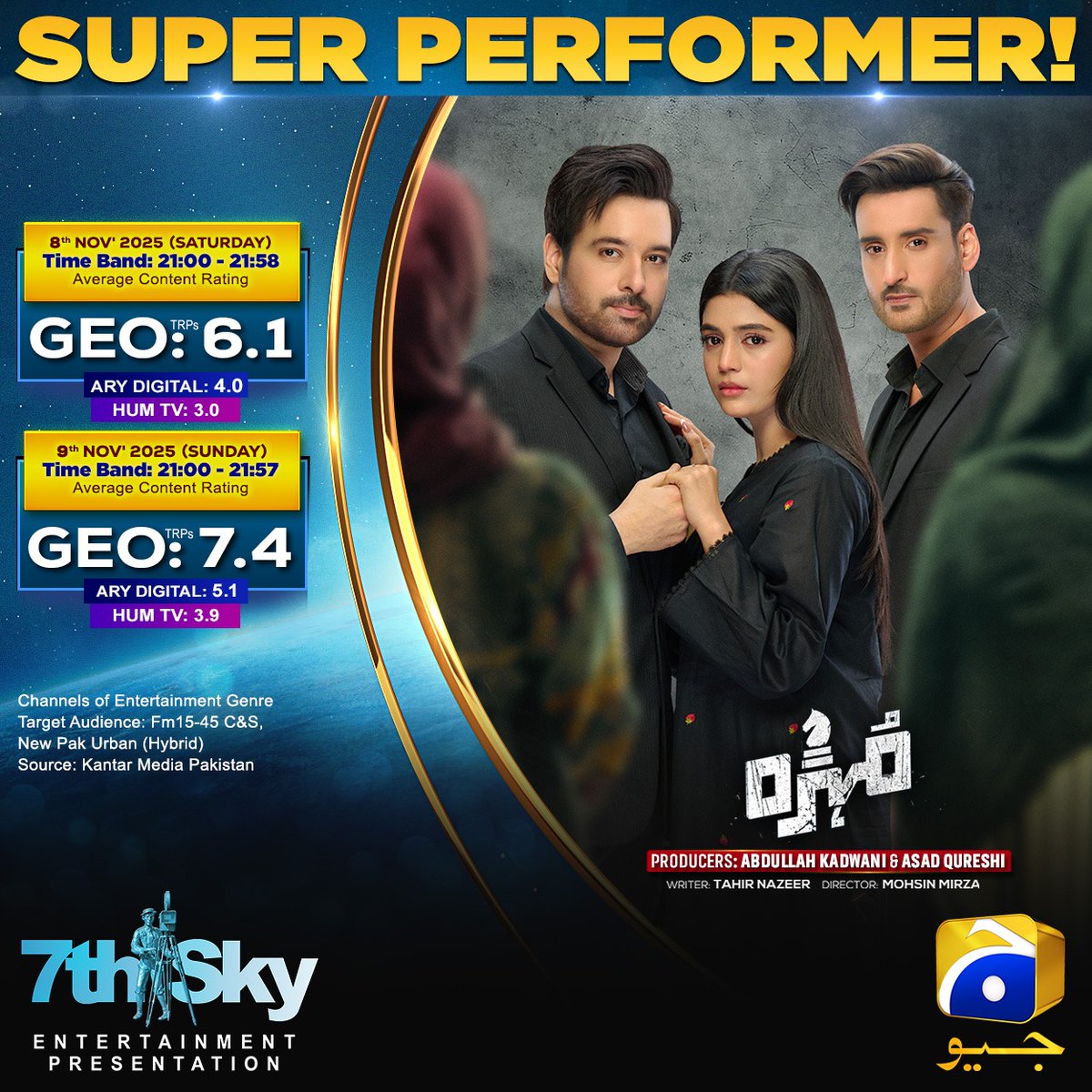 With the love and support of our wonderful audience, #Mohra is on top of the rating charts! 📷 

Watch #Mohra every Friday at 8:00 PM and every Sat-Sun at 9:00 PM only on Geo Entertainment.

#GeoEntertainment #HarPalGeo #GeoTV #7thSkyEntertainment #AbdullahKadwani #AsadQureshi