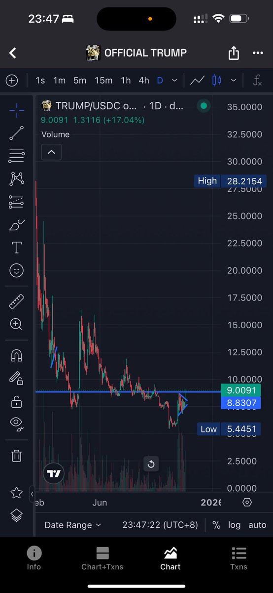 superflylee's tweet image. $trump buy spot hodl for pump
1.高点70 跌下来洗盘了10个月,时间上够久
2.10.11 合约扎针1.3 清了所有杠杆
3. 总统币
4. 日线头肩底形态突破中