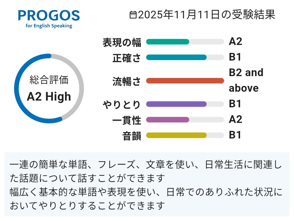 772umitaso's tweet image. 総合評価は「A2 High」です。

音読しましょうだったことに気づいてやり直したらちょっと上がったな。にしても設問内容の得意不得意で変わりそう。
おもろー。
iOS：apps.apple.com/jp/app/id15857…
Android：play.google.com/store/apps/det…

#英語学習 #PROGOS