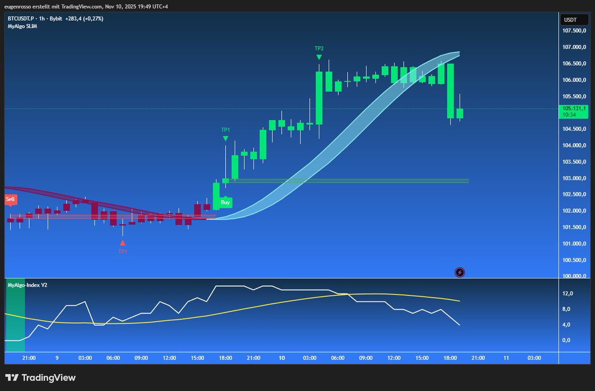 MyAlgoTech's tweet image. $BTC 1H chart called the Buy early and hit TP1 and TP2 clean.
Momentum backed the rally, but now showing signs of cooling.
Bulls nailed it. Time to lock in or ride it?