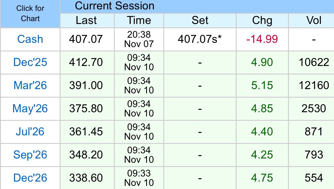 SpillingTheBean's tweet image. *BREAKING #KC: Arabica #coffee CONTINUES TO RALLY woth active Dec now up 4.90c/lb at $4.1270 regaining momentum on agressive FRESH BUYING as MOUNTING EVIDENCE directly from the TOP-producing arabica AND robusta regions both in Brazil ane Vietnam continue to CONFIRM GROWING…