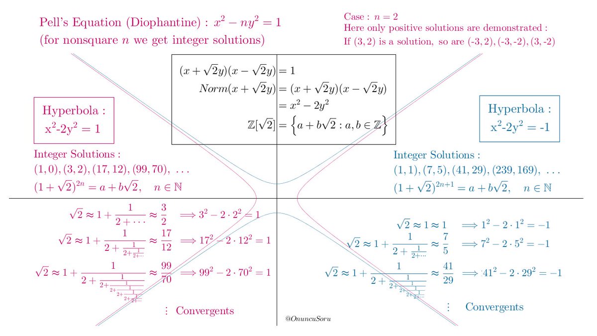 Pell's Equation (n=2): x²-2y²=1
I was preparing a more detailed version but I guess the example is enough as an introduction. This equation is a meeting point of many nice things: Integer points, #Pell sequence, ℤ[√2], ℚ[√2], approximation of √2 ...
#mathematics #algebra