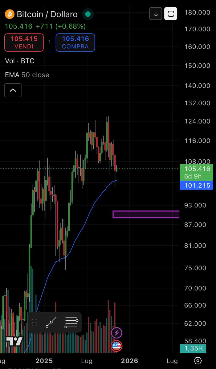OnlyRugpulls's tweet image. I’m expecting a pull back to 90k in the next weeks. 

Selling pressure is increasing, dinocoins are pumping, SPX looks like in a bubble, cyclical analysis is in downtrend.

Be safe guys, risk management is key to success.

We’ll all make it, it just takes discipline.

$btc #btc