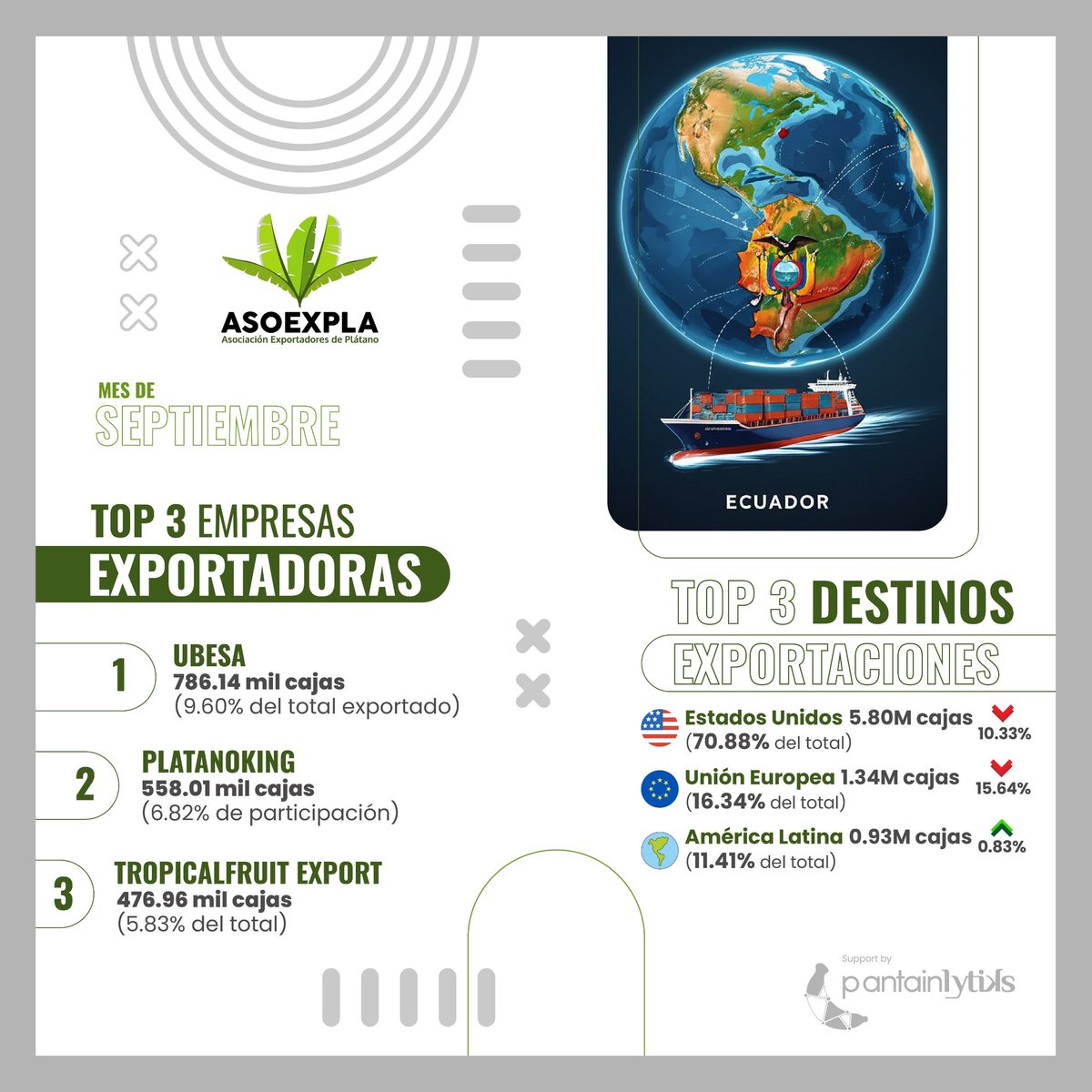 Exportación de plátano🇪🇨  – Sept 2025
🔻 -9.86 % vs 2024 → 8.18 M cajas 

🌎 Destinos:
🇺🇸 EE. UU. - | 🇪🇺 UE - | 🌎 LatAm 

🏆 Top exportadores:
Ubesa 
Platanoking 
Tropicalfruit

 Variedades:
Barraganete -| Hawaiano -| Burro 

ℹ️ventasOEP@asoexpla.org
plantainlyticks.com