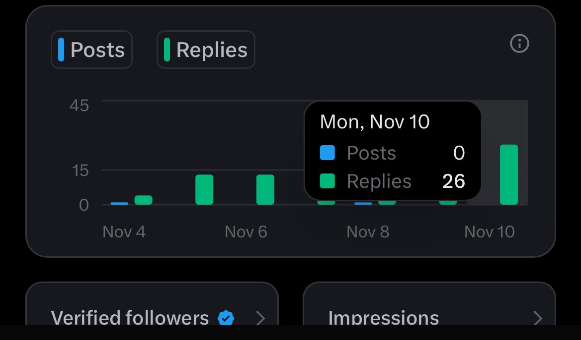 Did 71k replies so far today and the day isn’t over yet 

I’m the first to get such impression with little reply in a day 😂

Argue alone 😂
