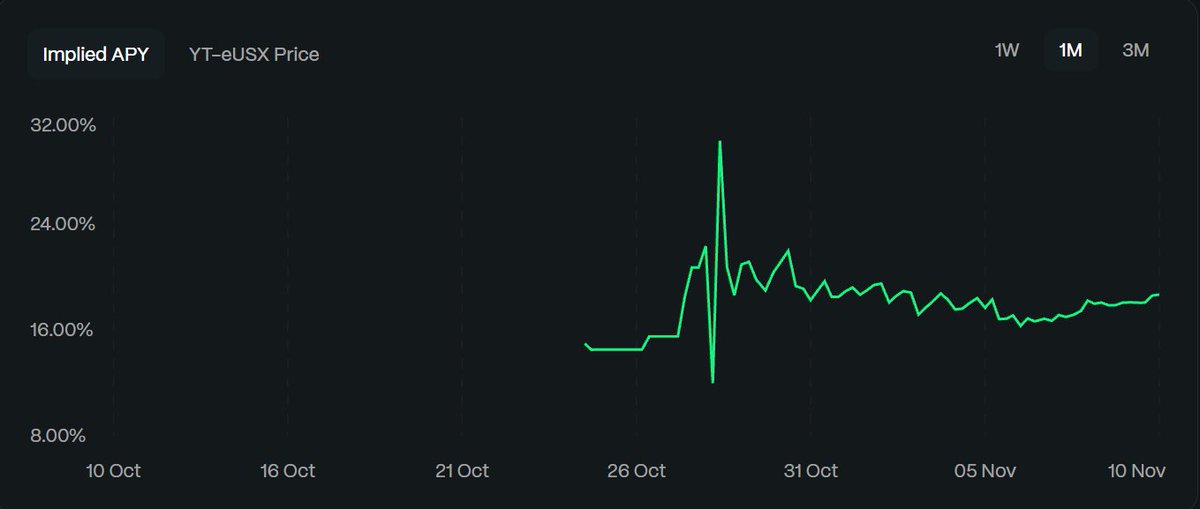 It's the perfect time to buy into YT-eusx on <a href="/solsticefi/">Solstice</a> now. 

Here's why:

1. The 1-month chart shows great strength at this price range.

2. As more people realize the power of YT-eusx on flares, its price will increase following the demand, and your position will increase in