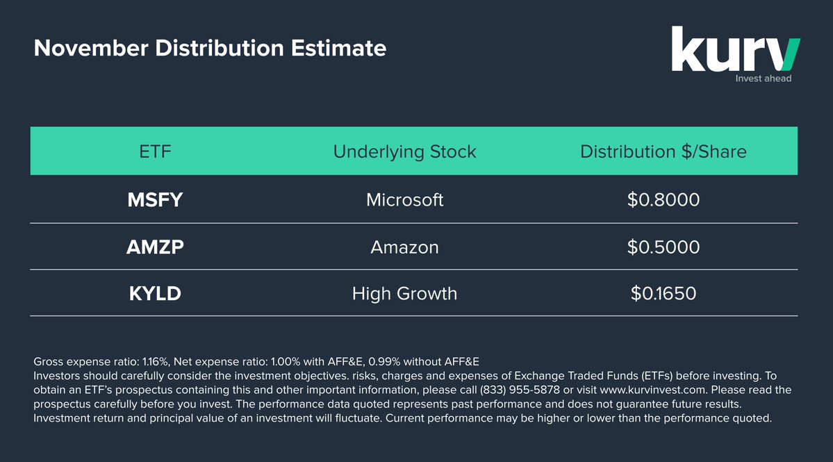kurvinvest's tweet image. Kurv announces Week 2 November Distribution Estimate 
$AMZP $0.5000 (monthly)
$MSFY $0.8000 (monthly)
$KYLD $0.1650 per share (weekly)

Ex-dividend / Record: 11/12/2025   
Payable: 11/13/2025        

Kurv implements #OptionsTrading strategies and institutional discipline to seek…
