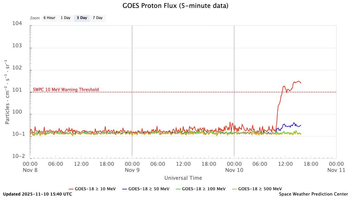Today's solar eruption (associated with an X1.2 flare) was responsible for a proton event (29 pfu). This reflects our region AR 14274 rotating into well-connected longitudes. This particular event had a soft spectrum (only a modest increase above 50 MeV), implying a weak shock.