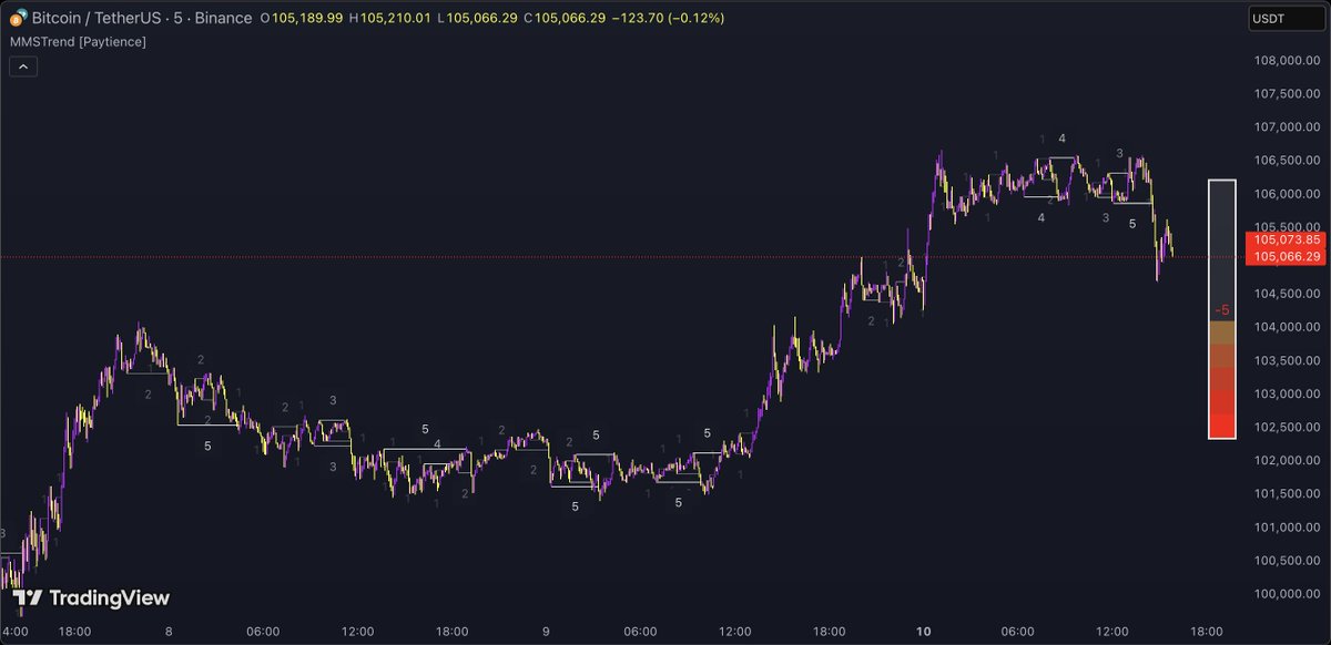We just launched a new FREE crypto trading indicator 📈

Multi Market Structure Trend

How to get it in 30 seconds:

1. Like + repost this

2. Reply "volume" on this post

3. Follow <a href="/Paytience/">Paytience</a> and <a href="/OwlsNestTrading/">Owl's Nest Trading</a> 

Once done, you will receive an automated DM with the link!