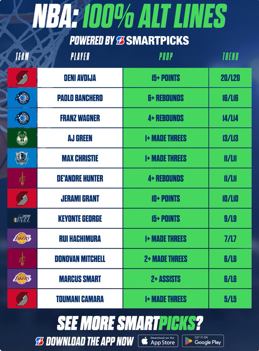 NBA 100% Alt Lines 🏀💯

Streaking Lines found with SmartPicks.

📊Get the App: flashpicks.bet/smartpicks