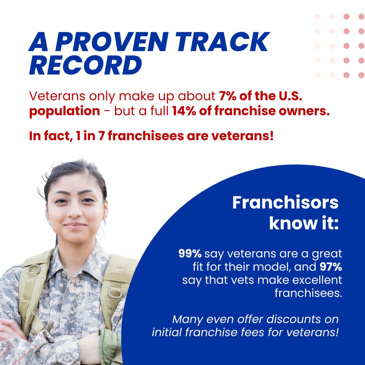 FranNetHouston's tweet image. Veterans are 3x more likely to own a franchise than the average person, and that&apos;s no coincidence.
Let’s talk about how your service can lead to success in business ownership.

#VeteransInBusiness #FranchiseOwner #CareerTransition