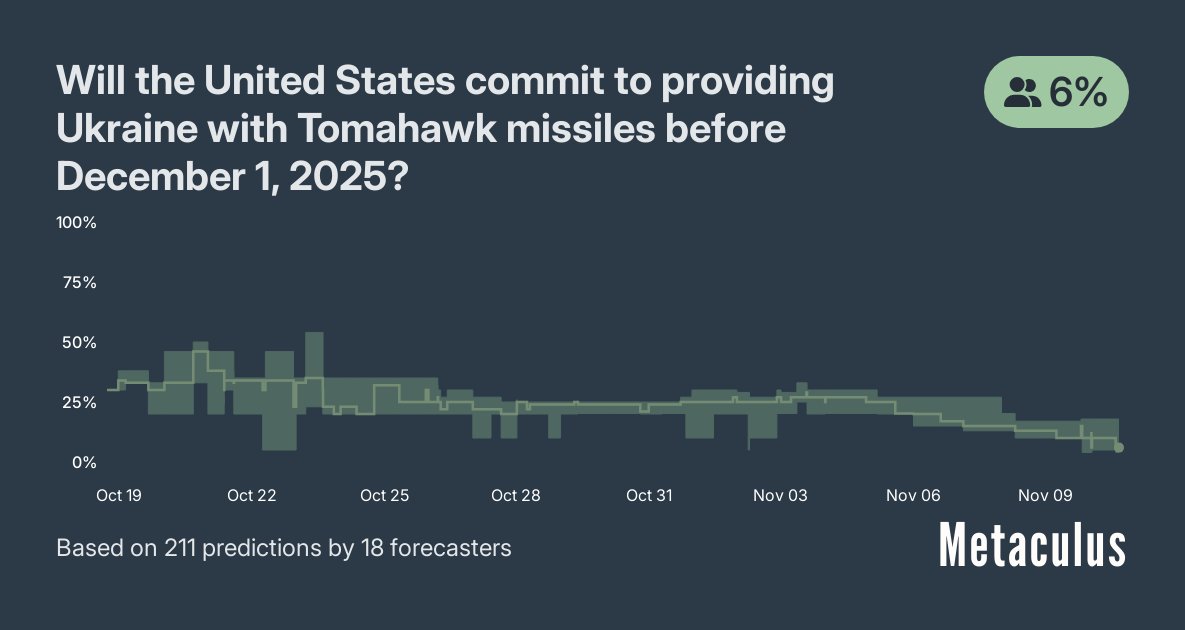 MetaculusBot's tweet image. Will the United States commit to providing Ukraine with Tomahawk missiles before December 1, 2025?

The Community Prediction fell 21 points.

Make your prediction. Join the conversation. Link in 🧵.