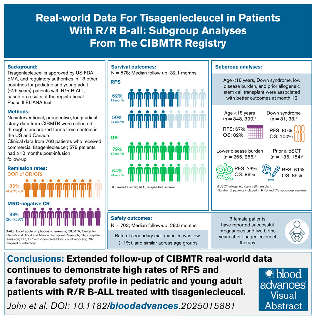This represents the largest data set for any chimeric antigen receptor T-cell therapy in pediatric and young adult patients with B-ALL. ow.ly/tw9f50XjKhW #genetherapy #lymphoidneoplasia
