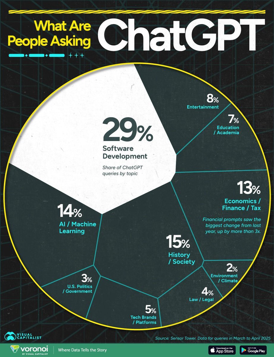 TrinusOfficial's tweet image. 29% of the questions are asked on Software Development on ChatGPT. 

Get more insights in this infographic via @VisualCap

#SoftwareDevelopment #DevCommunity  #TechTrends #SoftwareEngineering #AIProductivity #TechInsights

cc: @JagersbergKnut @DrFerdowsi