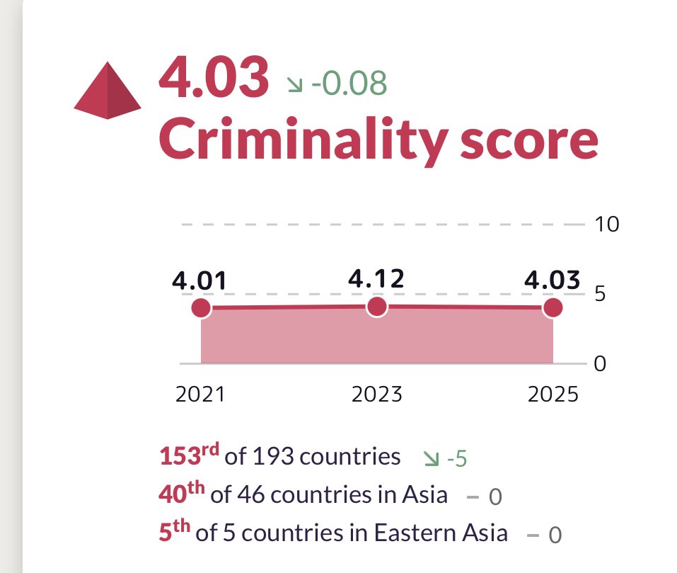 193 орны Зохион байгуулалттай гэмт хэргийн индекс 2025 зарлагдлаа.

Монгол: ЗБГХ-ийн 1. нөхцөл сайжирсан, 2.тэмцэх чадавхи нэмэгдсэнд тооцжээ

Гэвч энэ төрлийн гэмт хэрэгт “төрийн эрх мэдэлтнүүд”-ийн оролцоо, хуурамч шатахуун, татвараас зугтах огцом өссөн бн….

<a href="/mglpolice/">Цагдаагийн ерөнхий газар</a>