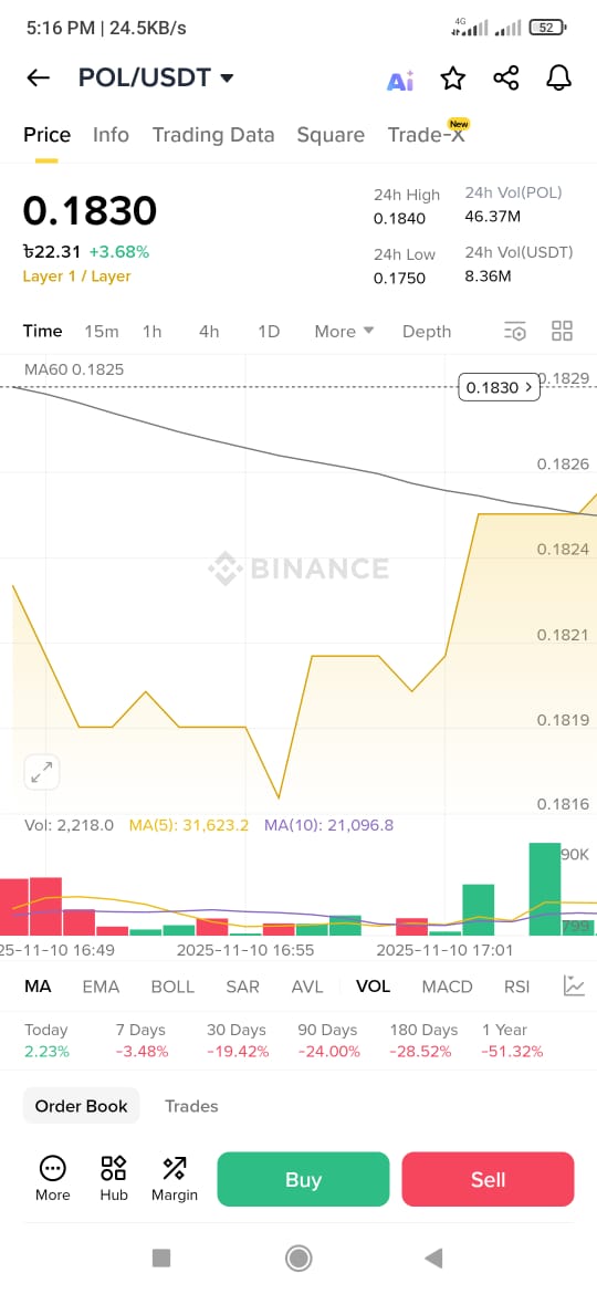 alamin59187's tweet image. Crypto Market is on Fire now🔥
The price of each coin has increased

The price of $BTC has increased by 3.85% in the last 24 hour
Also $ETH increased by 5.55%
$SOL increased 5.84%
$XRP 12.65%
$DOGE 4.82%
$F 19.83%
$STRK 43.43%😱
$POL 3.68%

I know Crypto Currency is always…