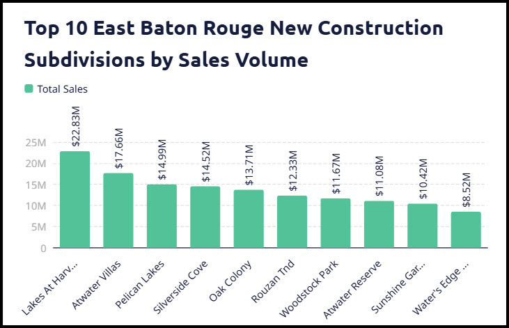 Top 10 East Baton Rouge Subdivisions with the highest new construction by sales volume...from 10/1/2024 to 11/10/2025.  Full report: shorturl.at/MRCws  
Data Source: GBRAR ROAM MLS
#batonrougerealestate