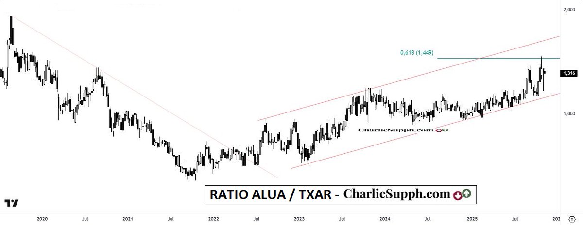 chtrader's tweet image. Hoy suben muy fuerte ambas y x lo tanto esta bueno 
recordar como se han comportado una en relacion a
la otra durante los últimos 5/6 años y q pasa en el hoy
#Ratio  #ALUA BA / #TXAR BA -update
#Argentina 🇦🇷