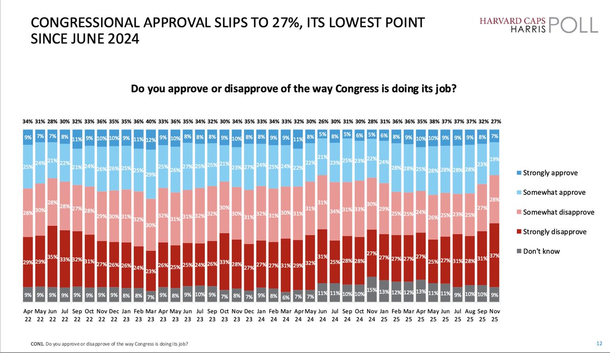 NEW November @harvard / @harrisxdata Poll:

75% OF VOTERS OPPOSE GOVERNMENT SHUTDOWN, UP 5 PTS. FROM SEPTEMBER, WHILE CONGRESSIONAL APPROVAL FALLS TO LOWEST IN OVER ONE YEAR

Parties share the blame, with the GOP taking a bigger hit — 53% blame Republicans for the shutdown, while