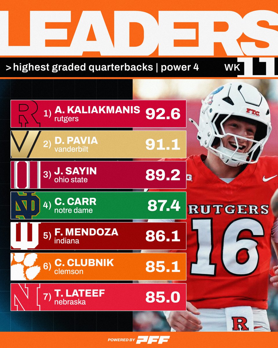 Highest Graded Quarterbacks from Week 11🔥