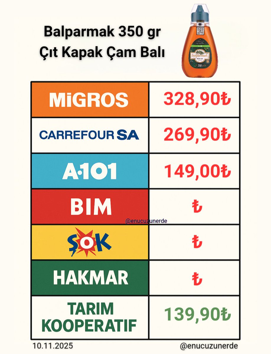📌 Balparmak 350 gr Çam Balı fiyat farkı şaşırttı!

Aynı ürün Migros’ta 328,90 TL, CarrefourSA’da 269,90 TL iken, A101’de 149 TL, Tarım Kredi Kooperatifi’nde ise sadece 139,90 TL! 🍯

Aynı bal, farklı fiyat!
Sence bu kadar fark neden var? 🤔