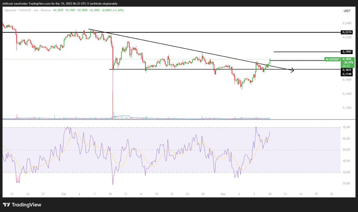 shillcoin58's tweet image. #algo $algo

-Demiştim 🚀🚀

#bitcoin