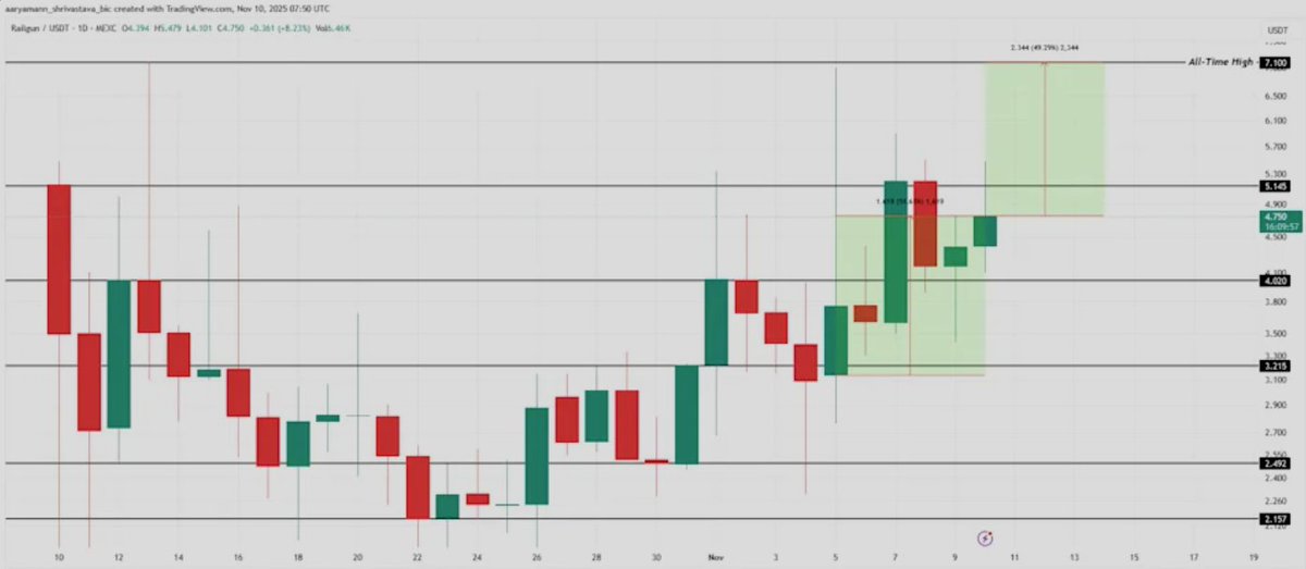 3 altcoins potentially eyeing new ATHs this week
as the crypto market rebounds:

$TIBBIR - Up 21.5% in 24h, just 23% from ATH.
Key resistance at $0.400

$XMR - Surged 24% this month, trading at $416. Privacy narrative gaining traction

$RAIL - Explosive 51% rally in 5 days. $5.14