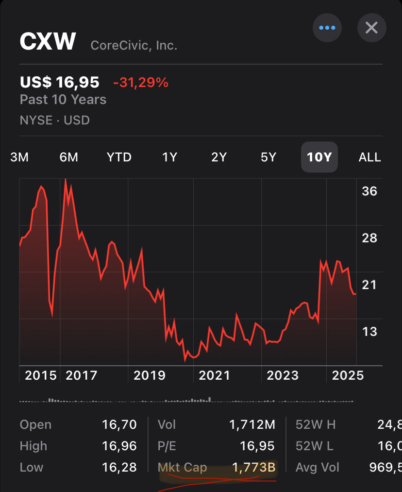 $CXW CoreCivic just increased their Shares Buyback program to $700M, current market capitalization is 1.7B.. this is basically 40% of the company 🤯 Quite a clear message, not much to add or comment