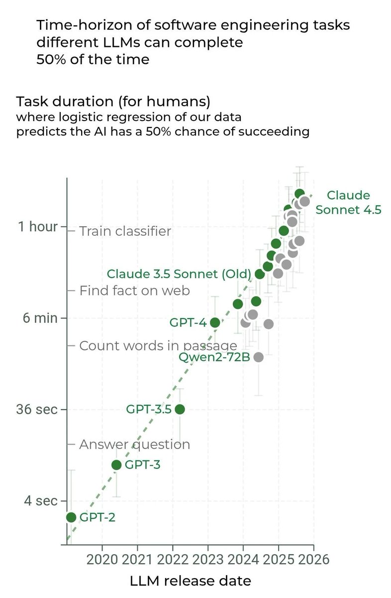 The time horizon of reasoning keeps stretching – LLMs are learning to hold context, plan, and persist through harder tasks.