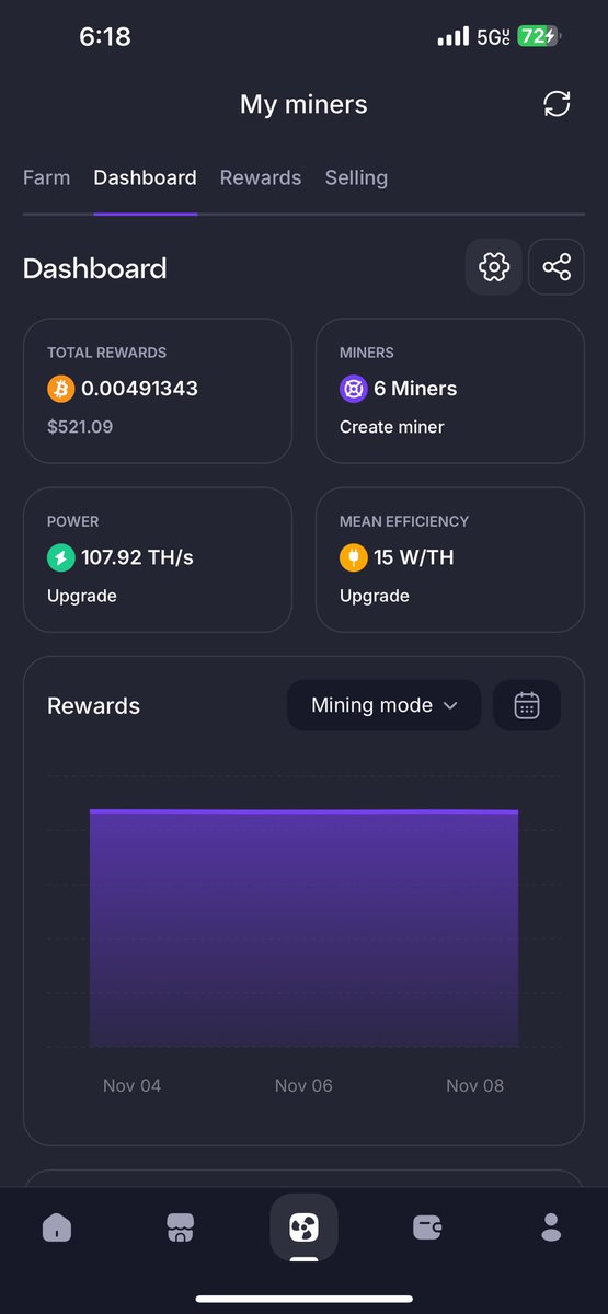 SenseiGoMining's tweet image. GOOD MORNING WORLD! 🌍⚡️
Bitcoin’s been climbing steadily the past few days — and that means my daily reward value keeps increasing! 💪
I’m still reinvesting every single day into TH to make my strongest miner even stronger!

🚀 New Total Power: 107.92 TH/s @ 15 W/TH
💎 Total…