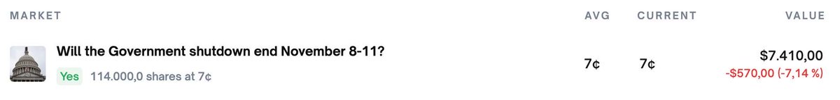 Maximilian_evm's tweet image. Meet the real &quot;shutdown insider&quot;👀

He bet $7,980 that the government shutdown would end on November 8–11, based solely on a conversation with a drunk Democrat in a night taxi.

Overnight, the profit soared over $55,000, but he didn&apos;t sell—his faith in the &quot;insider&quot; info remained…