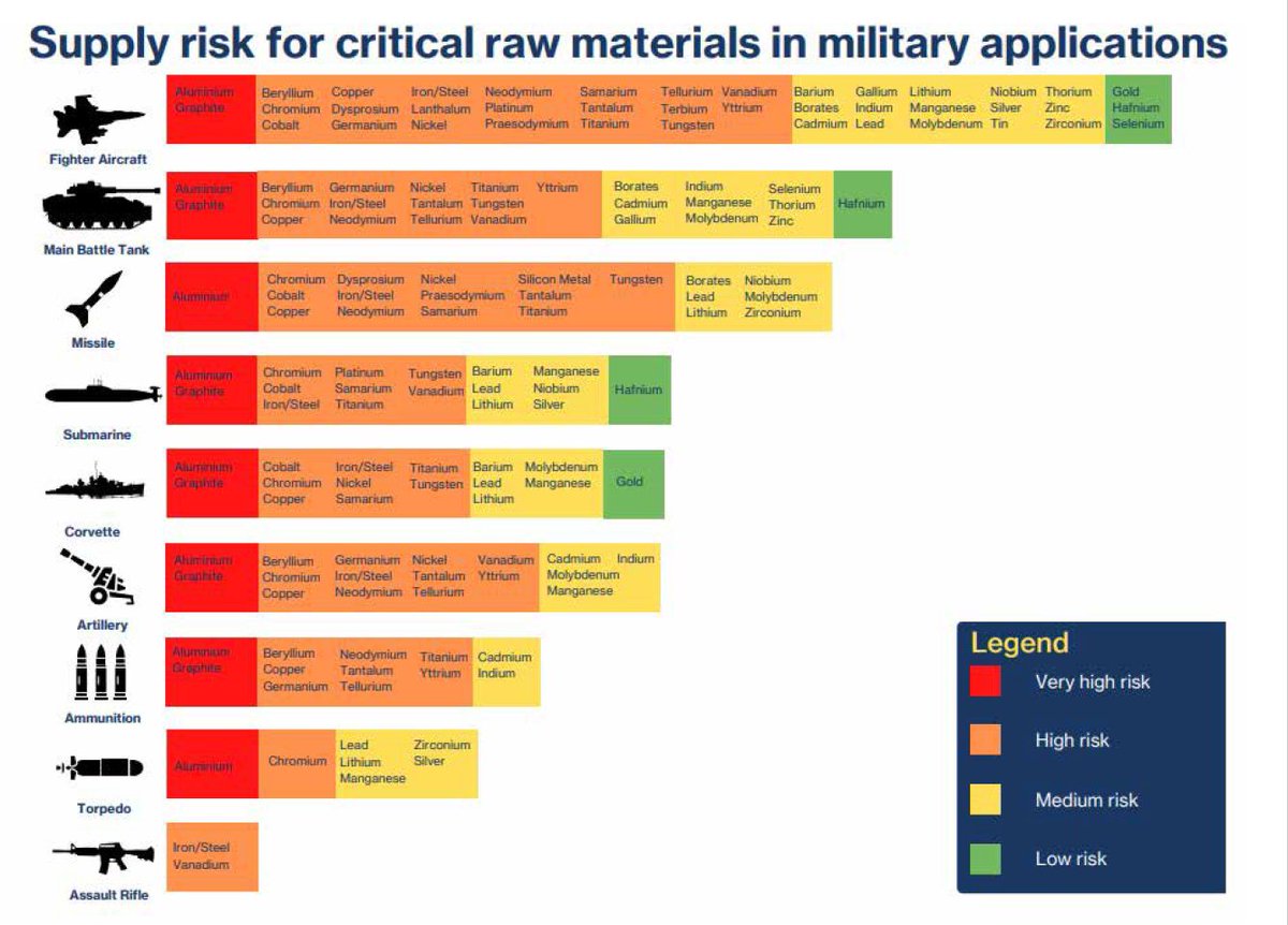 Last year <a href="/NATO/">NATO</a> published a list of 12 defence-critical raw materials essential for the Allied defence industry. The availability and secure supply of materials like #tungsten is vital to maintaining NATO’s technological edge and operational readiness nato.int/cps/en/natohq/…