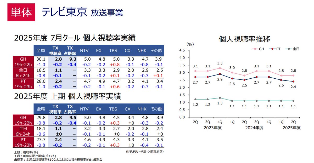 KHT_thames's tweet photo. CXが中間決算を発表。
・地上波の広告収入は四分の一程度に。
・制作費は三割減
・視聴率は踏ん張っている（低下率はキー局二位）。上半期はTBSの一人勝ち（PTは4の背中を見えてきた）。NHKの減り方は異常（さすがに再放送多すぎ）。
・コア層の割合は2位維持（NTV>CX>TBS>TX>EX） https://t.co/KFZhnaVRAq