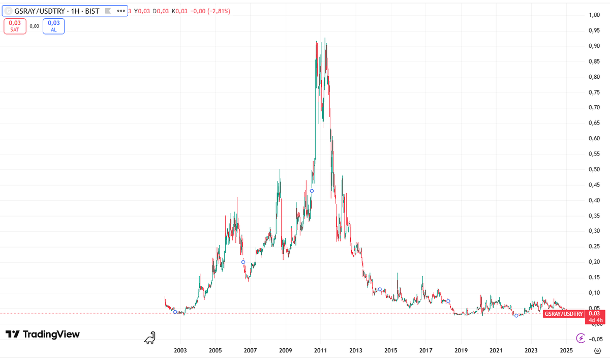#GSRAY Dolar Bazlı Grafiği. Yorum mu yapılır yoksa sövülür mü anlayamadım. #BIST1OO