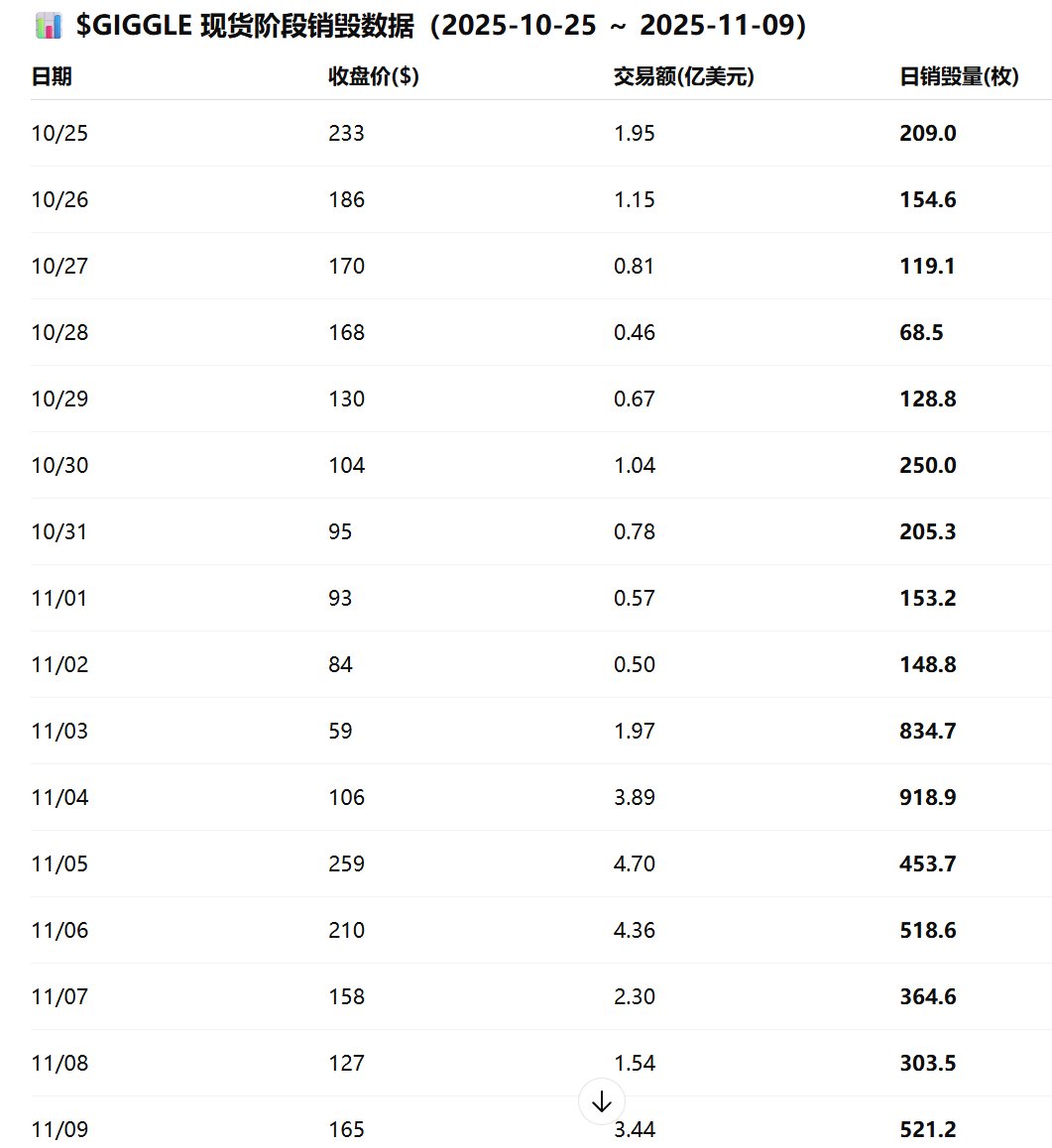 0x10AI's tweet image. #giggle 销毁计算逻辑：

每笔交易手续费约为 0.1%（千分之一），

50% 捐赠给慈善机构

50% 再从中烧掉

所以：

有效销毁率 = 0.001 × 0.5 × 0.5 = 0.00025（即万分之2.5）

按每日收盘价计算，截至昨天应该是销毁了 5,865 枚 GIGGLE

总量占比： 约 0.59%（以总量 1,000,000 枚计）

这相当于在短短…