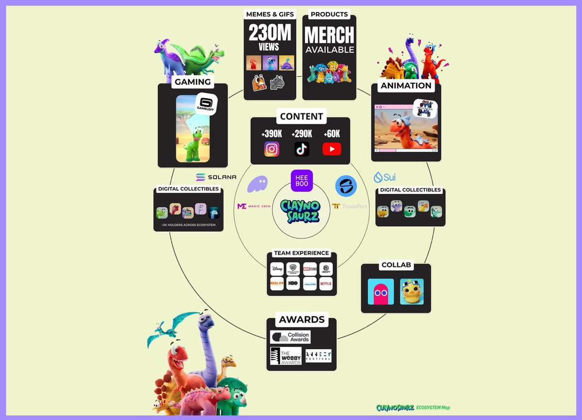 take a moment and realize how big the <a href="/Claynosaurz/">Claynosaurz</a> ecosystem is...

✓ Gaming : Claynos mobile game entered public beta 3 and partnering with Gameloft
✓ GIFs : reached over 310 million views in the last quarter with their funny 3d animated 
✓ Products and merch : Rex Plush,